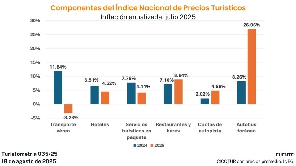 Turistometr&iacute;a 035/25