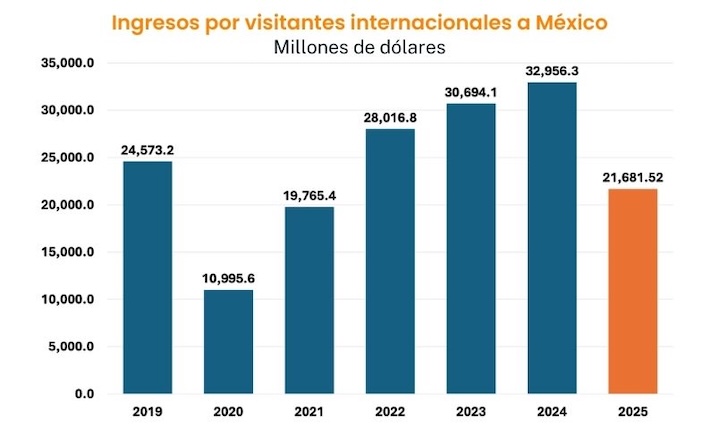 Turistometr&iacute;a 036/25