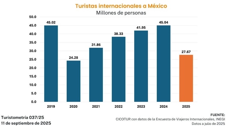 turistometr&iacute;a 037/25