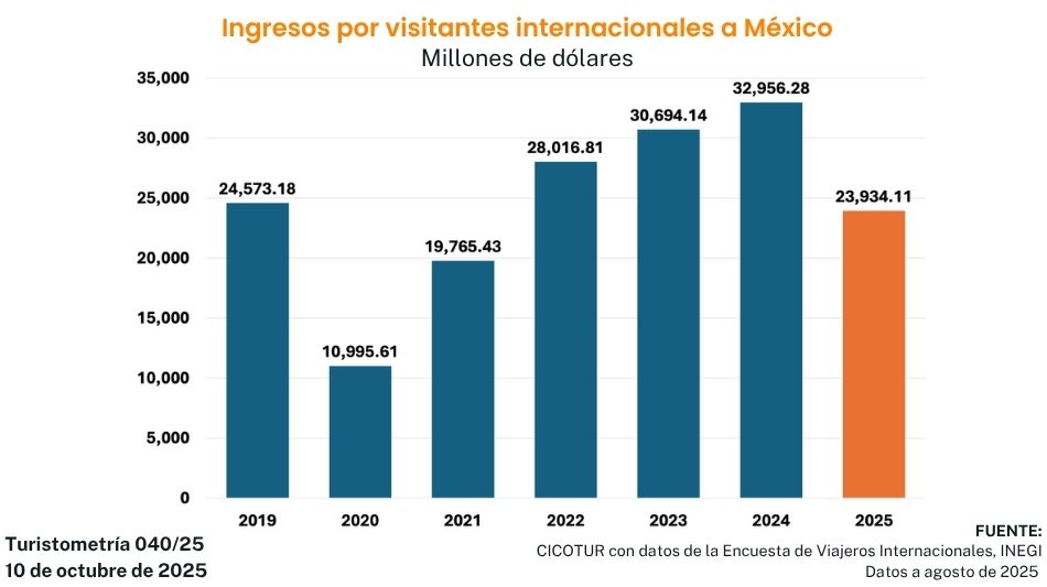 turistometr&iacute;a 040/25
