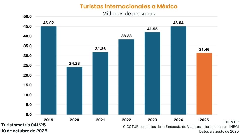 turistometr&iacute;a 041/25