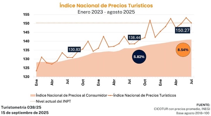 Turistometr&iacute;a 038/25