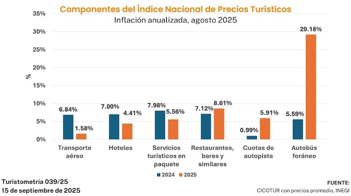 Turistometr&iacute;a 039/25